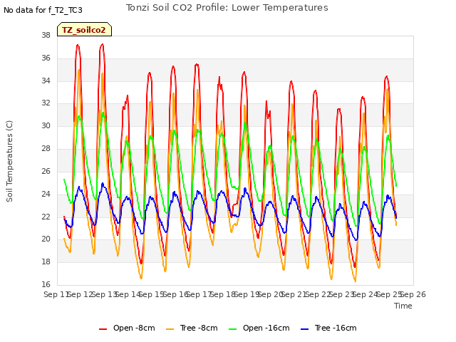 plot of Tonzi Soil CO2 Profile: Lower Temperatures