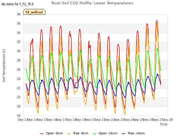 plot of Tonzi Soil CO2 Profile: Lower Temperatures