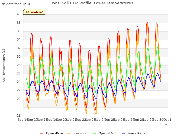 plot of Tonzi Soil CO2 Profile: Lower Temperatures