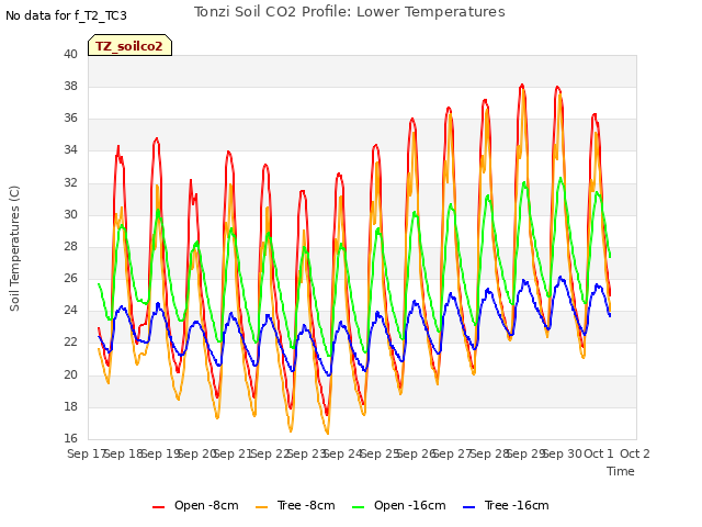 plot of Tonzi Soil CO2 Profile: Lower Temperatures