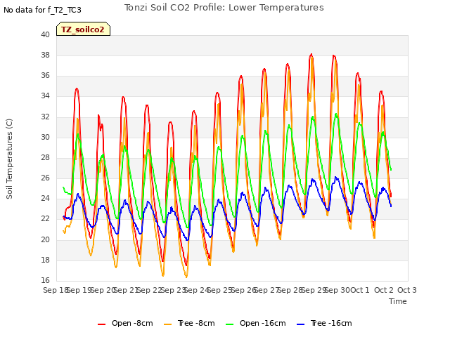 plot of Tonzi Soil CO2 Profile: Lower Temperatures