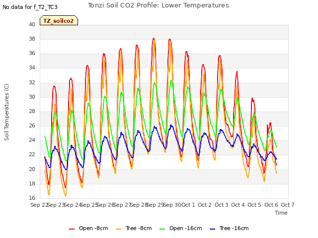 plot of Tonzi Soil CO2 Profile: Lower Temperatures