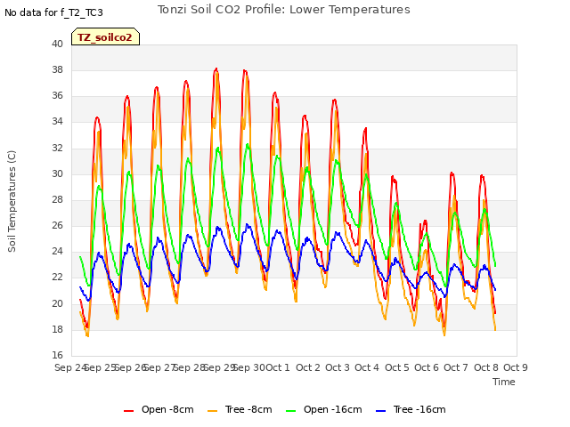 plot of Tonzi Soil CO2 Profile: Lower Temperatures