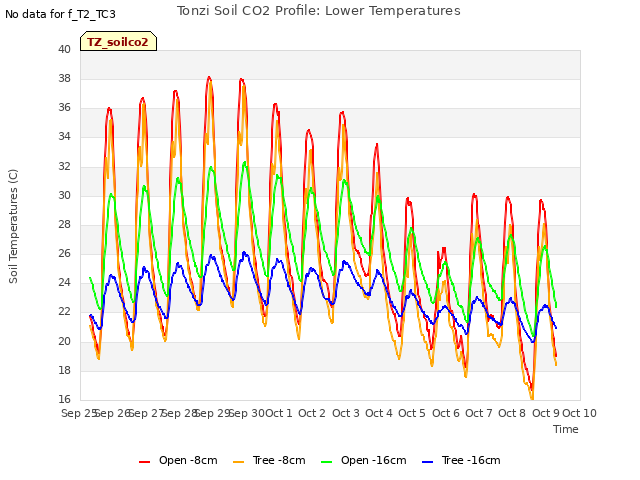 plot of Tonzi Soil CO2 Profile: Lower Temperatures