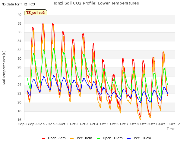 plot of Tonzi Soil CO2 Profile: Lower Temperatures