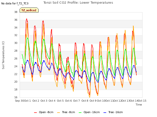 plot of Tonzi Soil CO2 Profile: Lower Temperatures