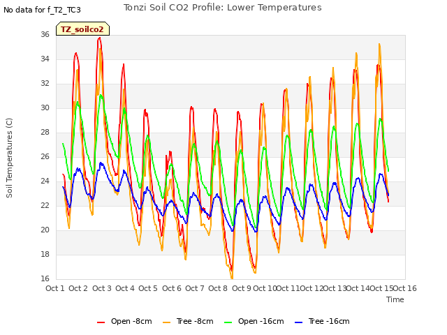 plot of Tonzi Soil CO2 Profile: Lower Temperatures