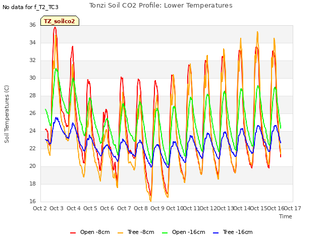 plot of Tonzi Soil CO2 Profile: Lower Temperatures