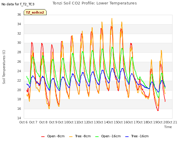 plot of Tonzi Soil CO2 Profile: Lower Temperatures