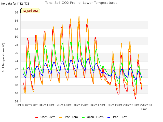 plot of Tonzi Soil CO2 Profile: Lower Temperatures