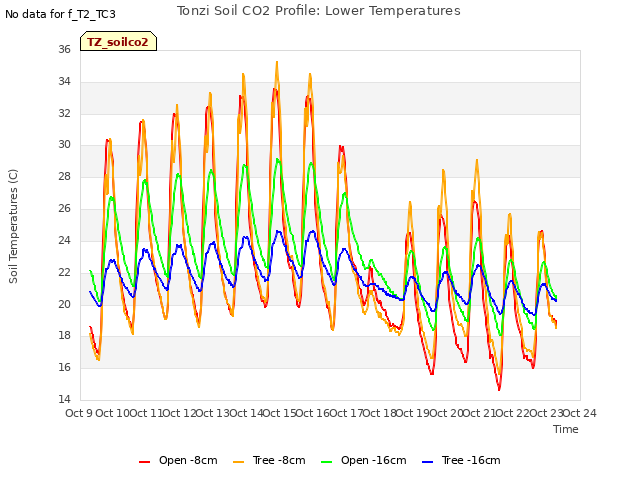 plot of Tonzi Soil CO2 Profile: Lower Temperatures