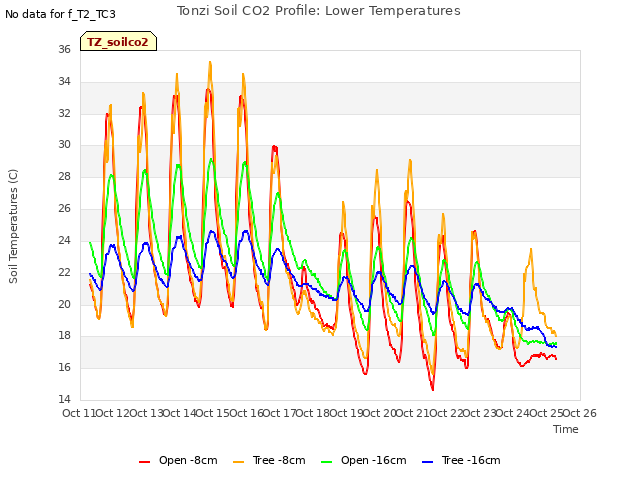 plot of Tonzi Soil CO2 Profile: Lower Temperatures