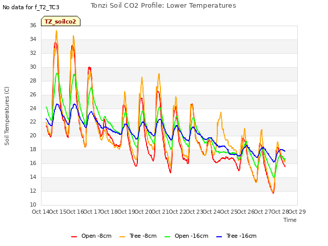 plot of Tonzi Soil CO2 Profile: Lower Temperatures