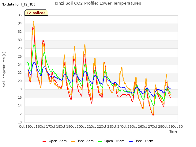 plot of Tonzi Soil CO2 Profile: Lower Temperatures