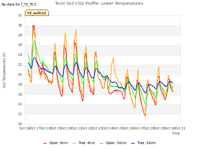 plot of Tonzi Soil CO2 Profile: Lower Temperatures