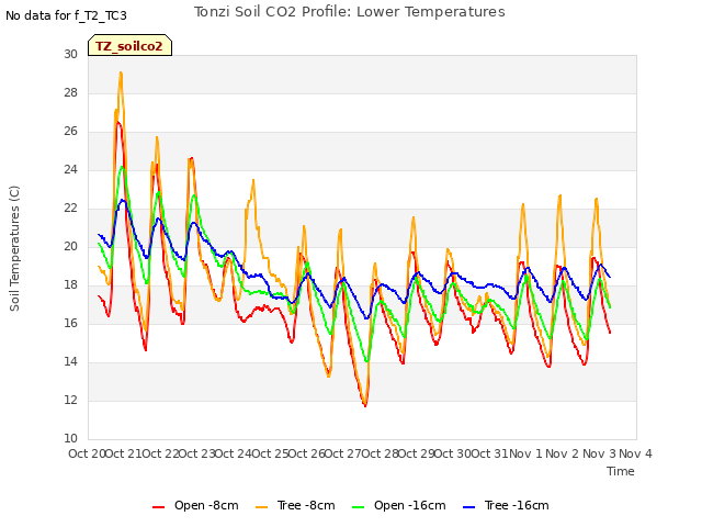 plot of Tonzi Soil CO2 Profile: Lower Temperatures