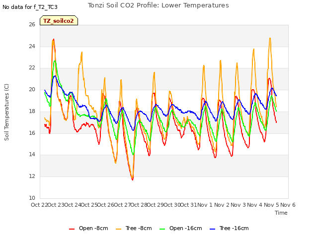 plot of Tonzi Soil CO2 Profile: Lower Temperatures