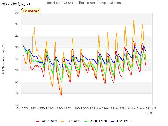 plot of Tonzi Soil CO2 Profile: Lower Temperatures