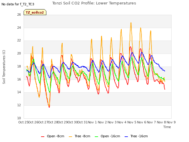 plot of Tonzi Soil CO2 Profile: Lower Temperatures