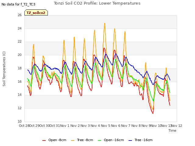 plot of Tonzi Soil CO2 Profile: Lower Temperatures