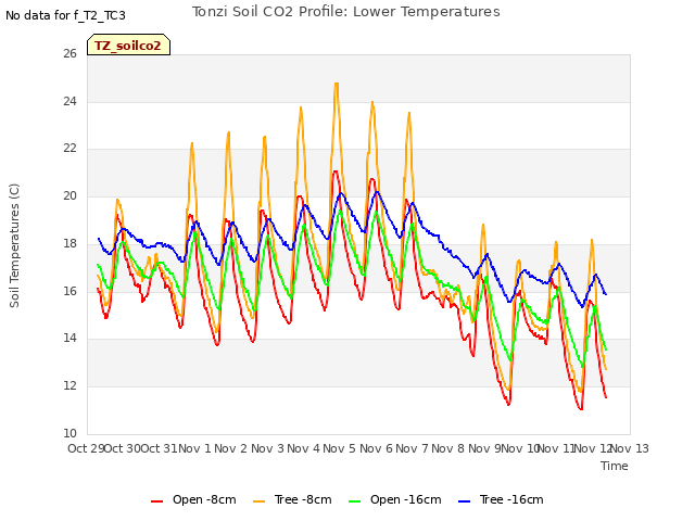 plot of Tonzi Soil CO2 Profile: Lower Temperatures