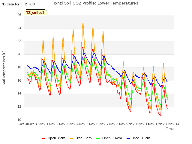 plot of Tonzi Soil CO2 Profile: Lower Temperatures