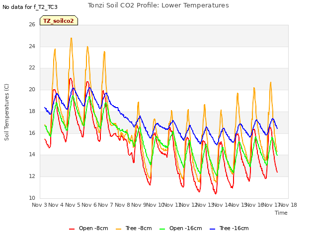 plot of Tonzi Soil CO2 Profile: Lower Temperatures