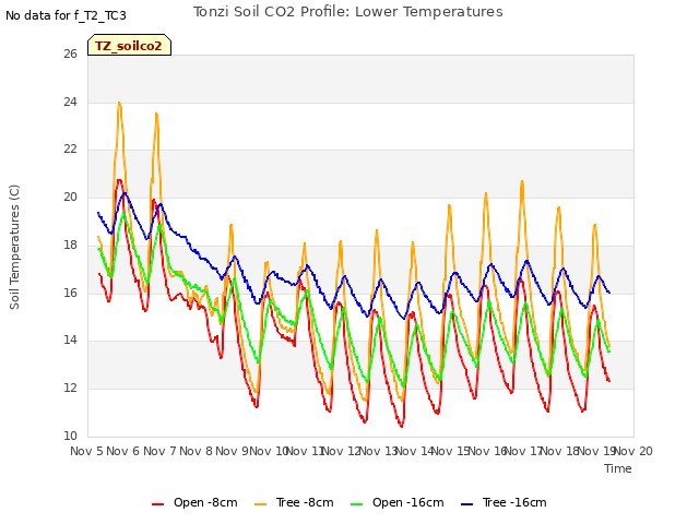 plot of Tonzi Soil CO2 Profile: Lower Temperatures