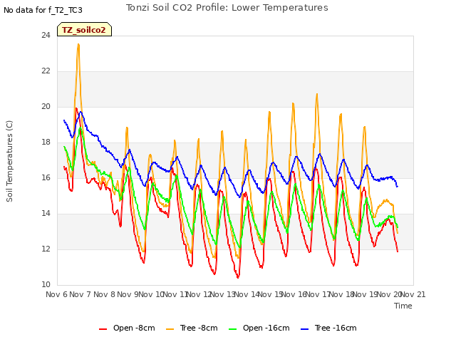 plot of Tonzi Soil CO2 Profile: Lower Temperatures