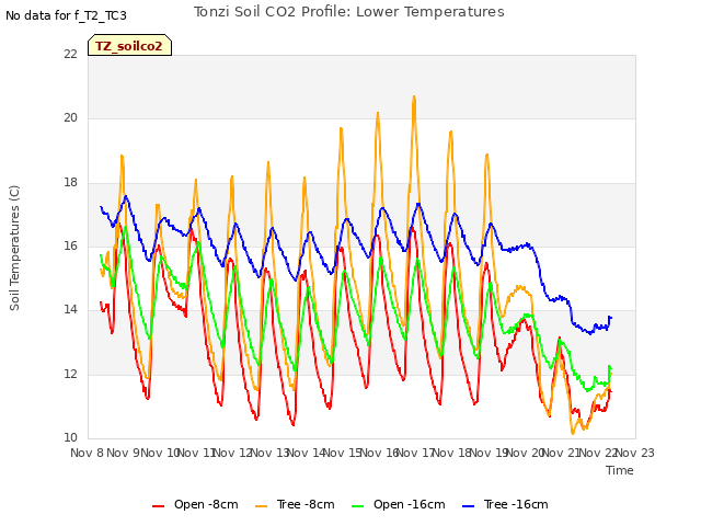 plot of Tonzi Soil CO2 Profile: Lower Temperatures