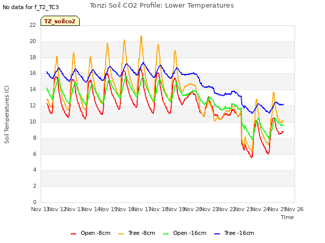 plot of Tonzi Soil CO2 Profile: Lower Temperatures