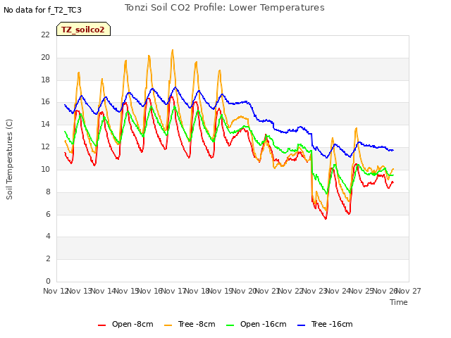 plot of Tonzi Soil CO2 Profile: Lower Temperatures