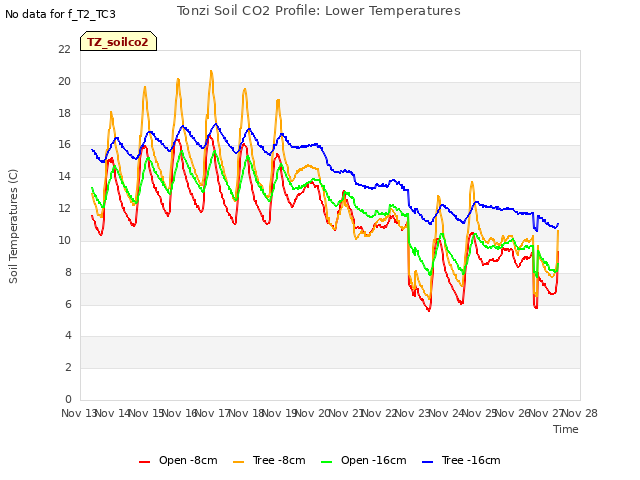 plot of Tonzi Soil CO2 Profile: Lower Temperatures