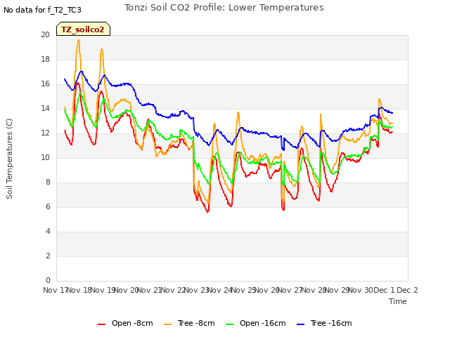 plot of Tonzi Soil CO2 Profile: Lower Temperatures