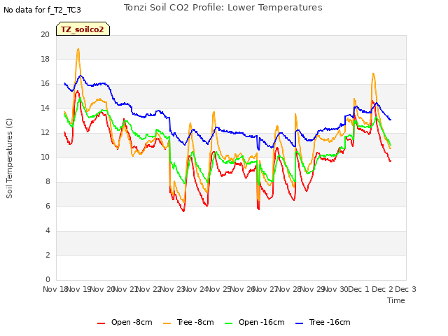 plot of Tonzi Soil CO2 Profile: Lower Temperatures