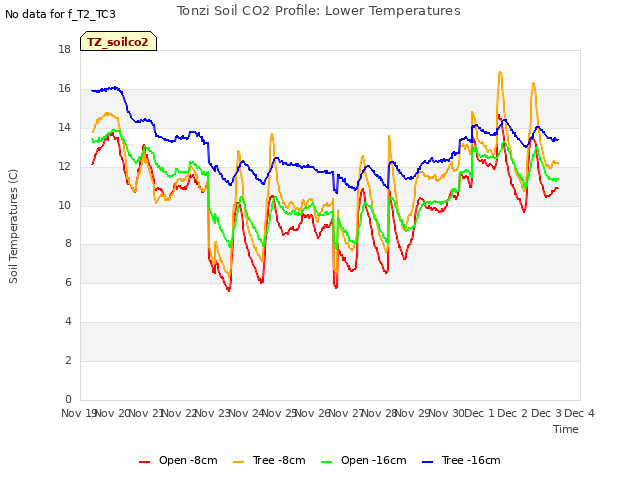 plot of Tonzi Soil CO2 Profile: Lower Temperatures