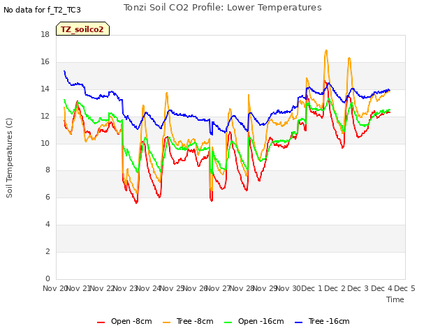 plot of Tonzi Soil CO2 Profile: Lower Temperatures