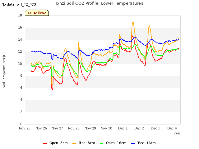 plot of Tonzi Soil CO2 Profile: Lower Temperatures