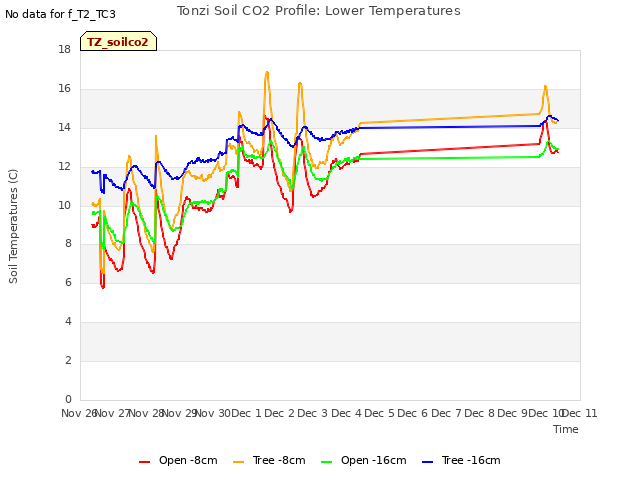 plot of Tonzi Soil CO2 Profile: Lower Temperatures