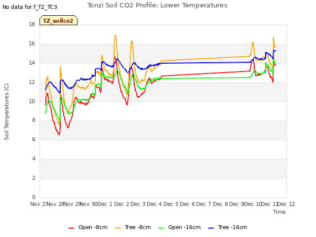 plot of Tonzi Soil CO2 Profile: Lower Temperatures