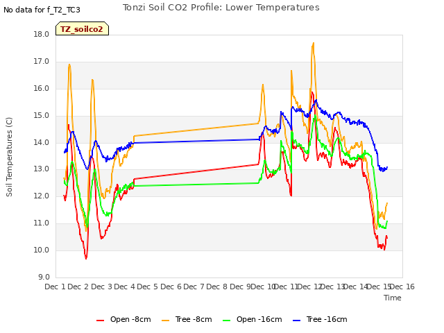 plot of Tonzi Soil CO2 Profile: Lower Temperatures