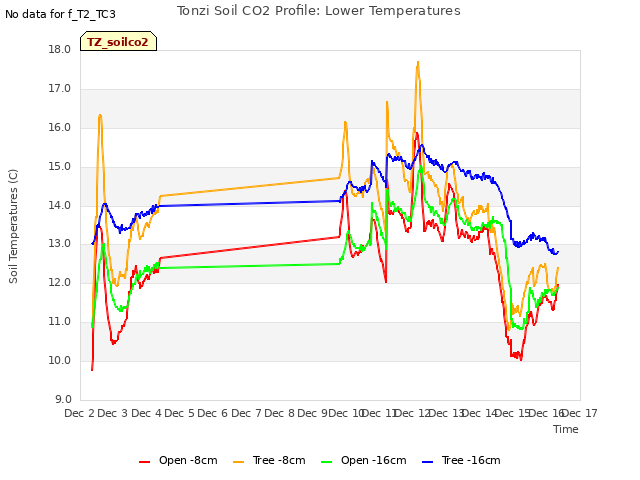 plot of Tonzi Soil CO2 Profile: Lower Temperatures