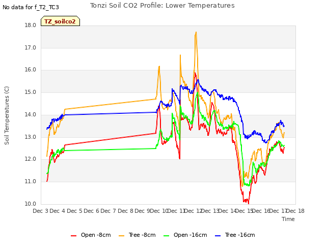 plot of Tonzi Soil CO2 Profile: Lower Temperatures