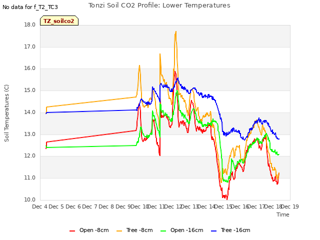 plot of Tonzi Soil CO2 Profile: Lower Temperatures