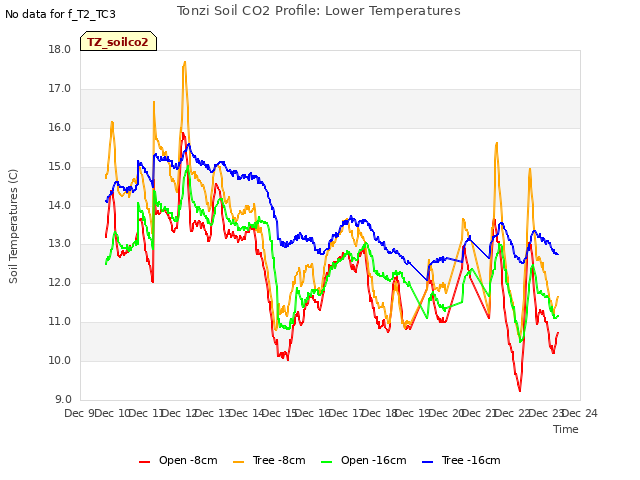 plot of Tonzi Soil CO2 Profile: Lower Temperatures