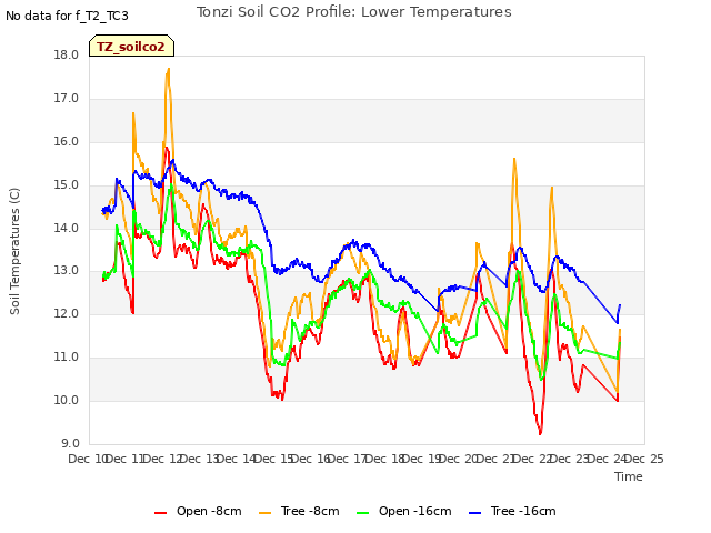 plot of Tonzi Soil CO2 Profile: Lower Temperatures