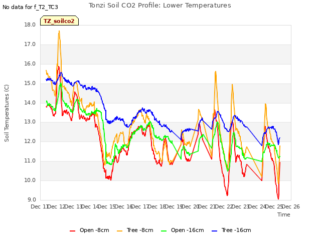 plot of Tonzi Soil CO2 Profile: Lower Temperatures