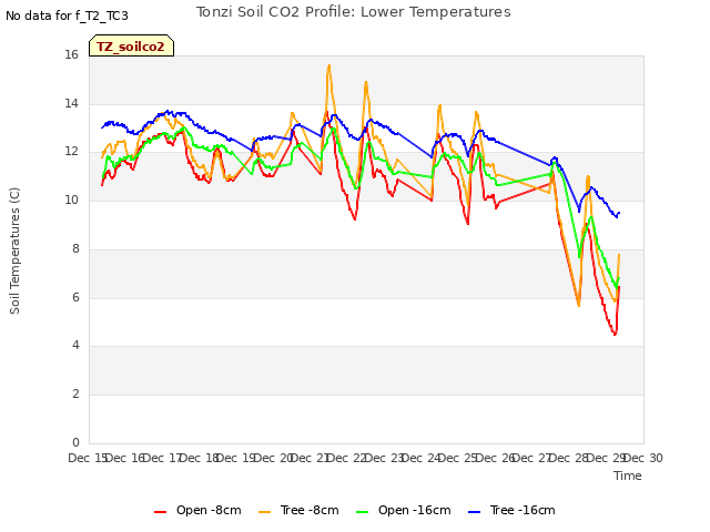 plot of Tonzi Soil CO2 Profile: Lower Temperatures