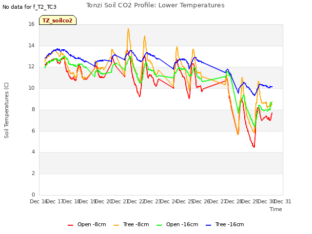 plot of Tonzi Soil CO2 Profile: Lower Temperatures