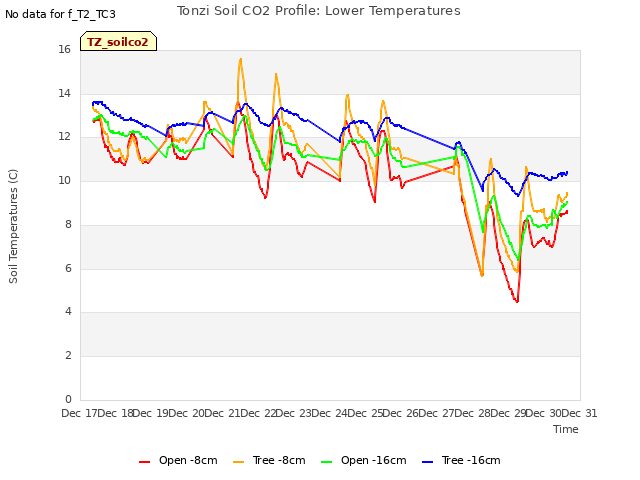 plot of Tonzi Soil CO2 Profile: Lower Temperatures